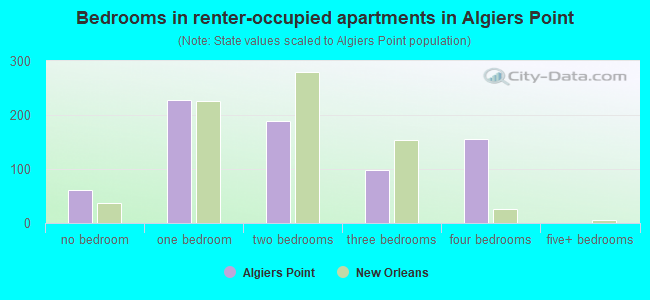 Bedrooms in renter-occupied apartments in Algiers Point