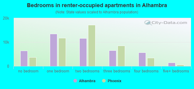 Bedrooms in renter-occupied apartments in Alhambra