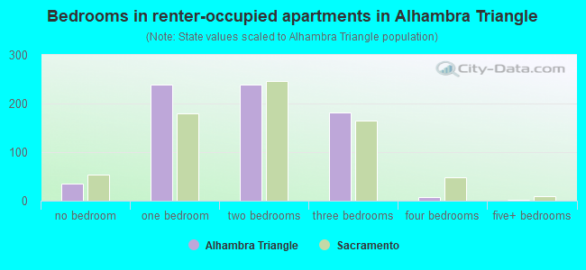 Bedrooms in renter-occupied apartments in Alhambra Triangle