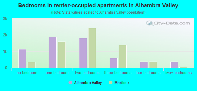 Bedrooms in renter-occupied apartments in Alhambra Valley