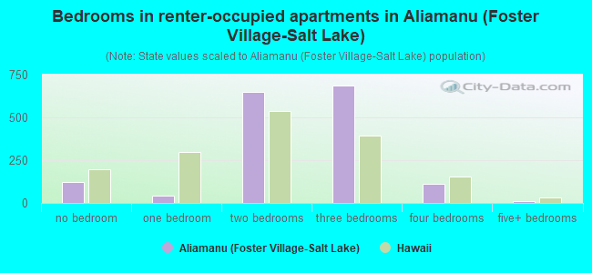 Bedrooms in renter-occupied apartments in Aliamanu (Foster Village-Salt Lake)