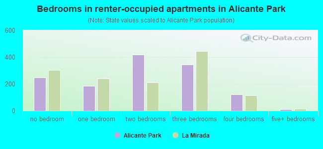 Bedrooms in renter-occupied apartments in Alicante Park