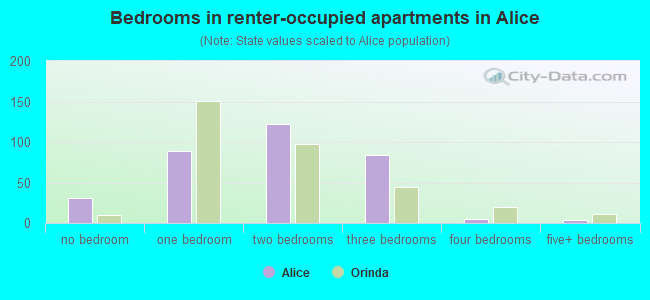 Bedrooms in renter-occupied apartments in Alice