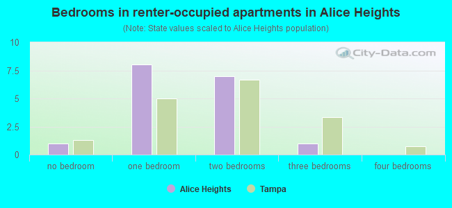 Bedrooms in renter-occupied apartments in Alice Heights
