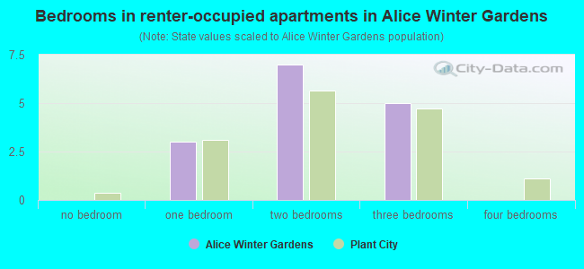 Bedrooms in renter-occupied apartments in Alice Winter Gardens