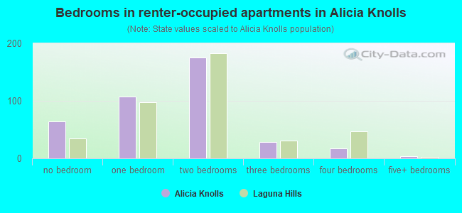 Bedrooms in renter-occupied apartments in Alicia Knolls