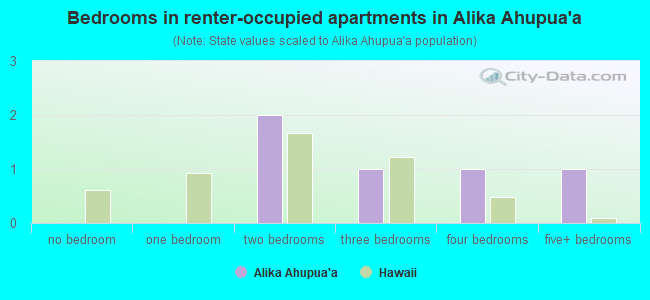 Bedrooms in renter-occupied apartments in Alika Ahupua`a