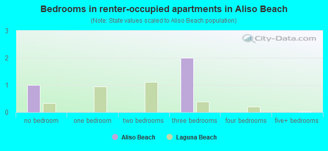 Bedrooms in renter-occupied apartments in Aliso Beach
