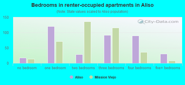 Bedrooms in renter-occupied apartments in Aliso