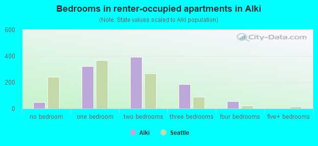 Bedrooms in renter-occupied apartments in Alki