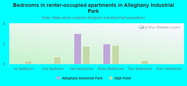 Bedrooms in renter-occupied apartments in Alleghany Industrial Park