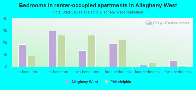 Bedrooms in renter-occupied apartments in Allegheny West