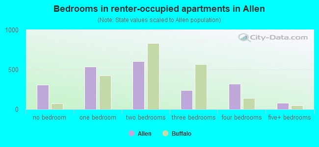 Bedrooms in renter-occupied apartments in Allen