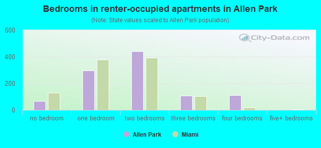 Bedrooms in renter-occupied apartments in Allen Park