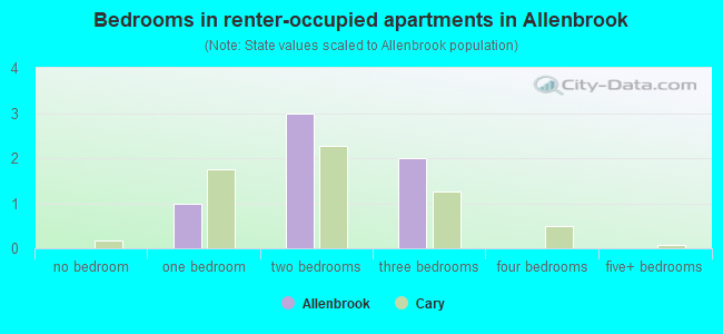 Bedrooms in renter-occupied apartments in Allenbrook