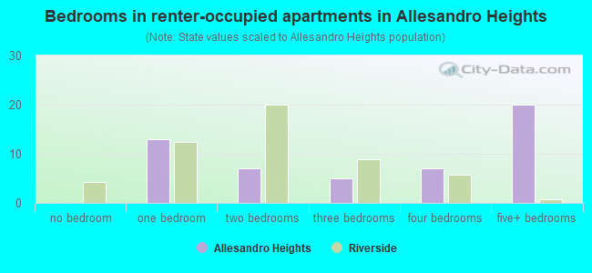 Bedrooms in renter-occupied apartments in Allesandro Heights