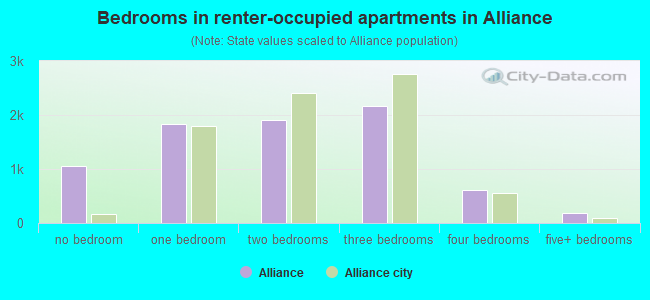Bedrooms in renter-occupied apartments in Alliance