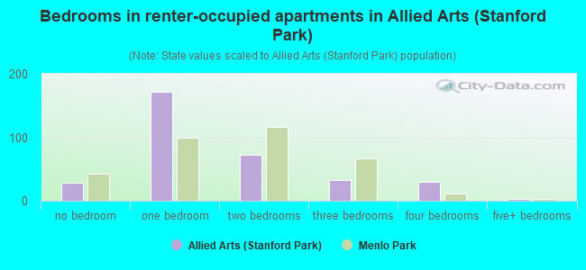 Bedrooms in renter-occupied apartments in Allied Arts (Stanford Park)