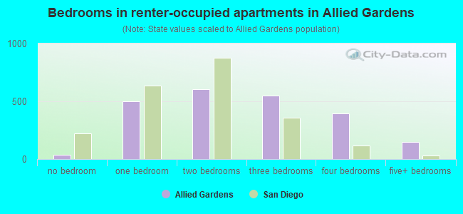 Bedrooms in renter-occupied apartments in Allied Gardens