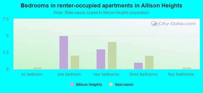 Bedrooms in renter-occupied apartments in Allison Heights