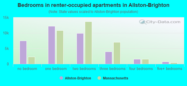 Bedrooms in renter-occupied apartments in Allston-Brighton