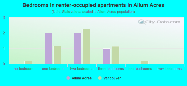 Bedrooms in renter-occupied apartments in Allum Acres