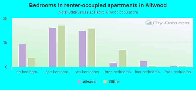 Bedrooms in renter-occupied apartments in Allwood