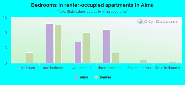 Bedrooms in renter-occupied apartments in Alma