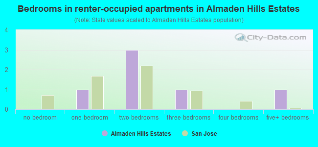Bedrooms in renter-occupied apartments in Almaden Hills Estates