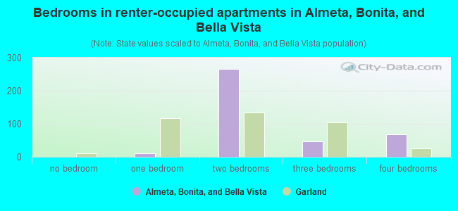 Bedrooms in renter-occupied apartments in Almeta, Bonita, and Bella Vista