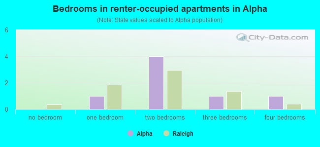 Bedrooms in renter-occupied apartments in Alpha