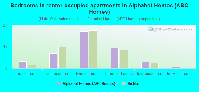 Bedrooms in renter-occupied apartments in Alphabet Homes (ABC Homes)