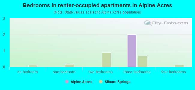 Bedrooms in renter-occupied apartments in Alpine Acres