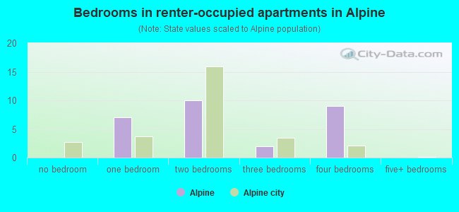Bedrooms in renter-occupied apartments in Alpine