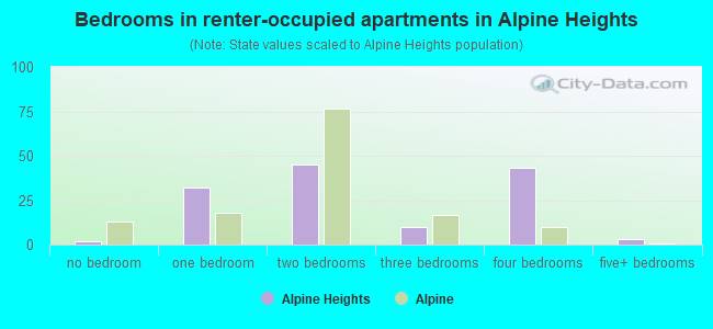 Bedrooms in renter-occupied apartments in Alpine Heights