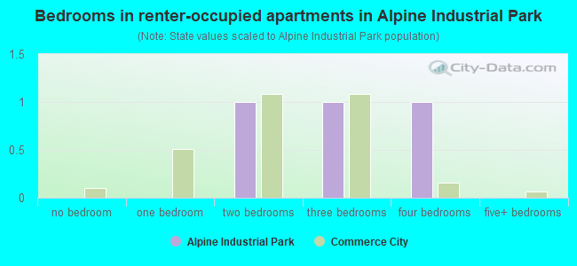 Bedrooms in renter-occupied apartments in Alpine Industrial Park