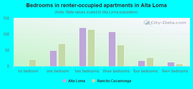 Bedrooms in renter-occupied apartments in Alta Loma