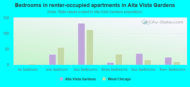 Bedrooms in renter-occupied apartments in Alta Vista Gardens
