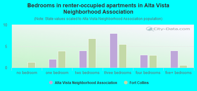 Bedrooms in renter-occupied apartments in Alta Vista Neighborhood Association