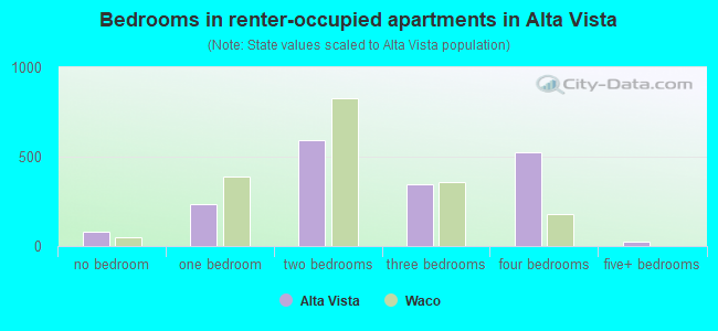 Bedrooms in renter-occupied apartments in Alta Vista