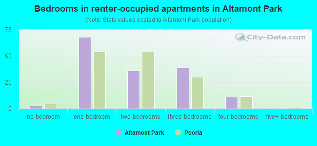 Bedrooms in renter-occupied apartments in Altamont Park