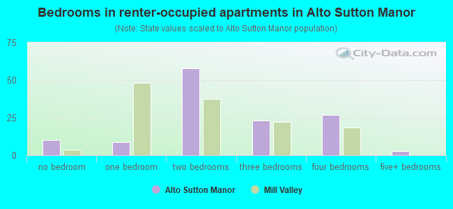 Bedrooms in renter-occupied apartments in Alto Sutton Manor