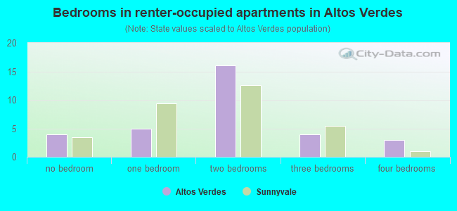 Bedrooms in renter-occupied apartments in Altos Verdes