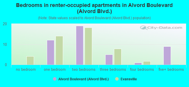 Bedrooms in renter-occupied apartments in Alvord Boulevard (Alvord Blvd.)