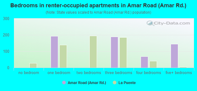 Bedrooms in renter-occupied apartments in Amar Road (Amar Rd.)
