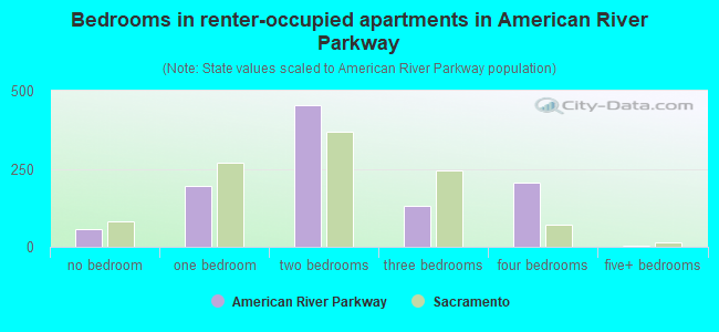 Bedrooms in renter-occupied apartments in American River Parkway