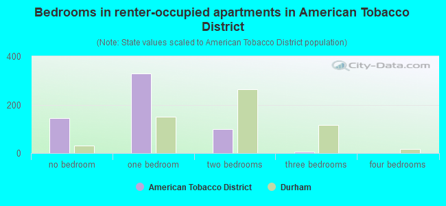 Bedrooms in renter-occupied apartments in American Tobacco District