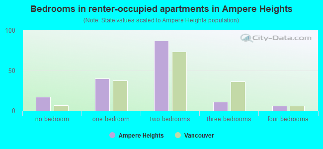 Bedrooms in renter-occupied apartments in Ampere Heights