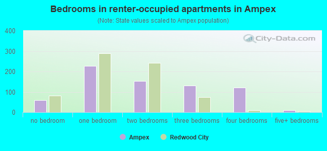 Bedrooms in renter-occupied apartments in Ampex
