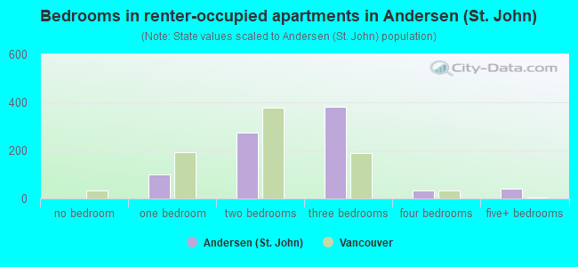 Bedrooms in renter-occupied apartments in Andersen (St. John)